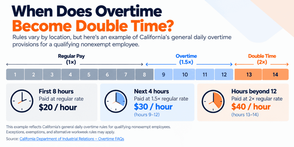 When Does Overtime Become Double Time