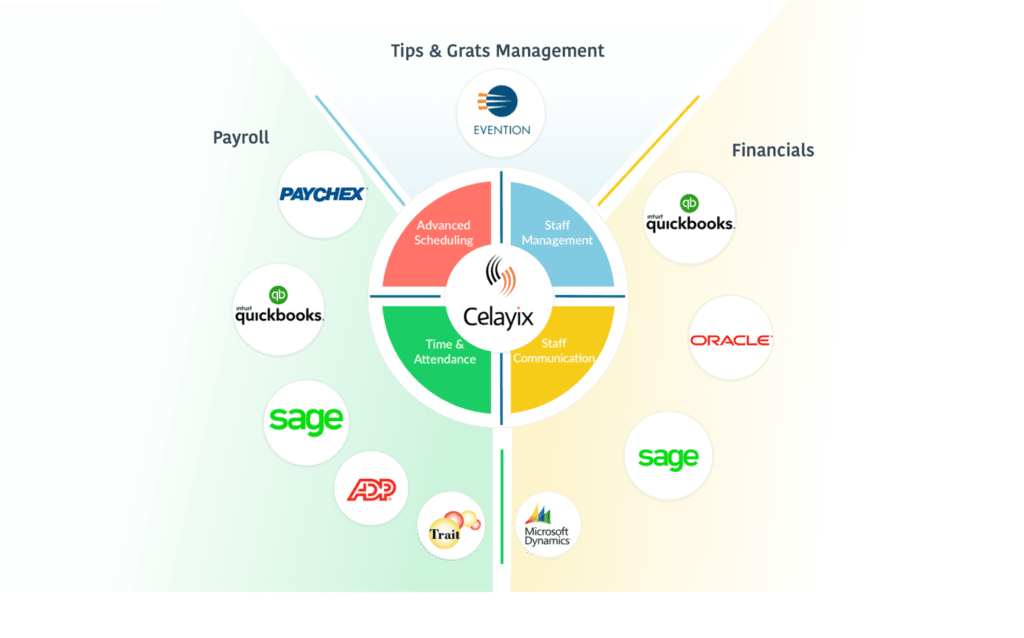 Celayix Integration Wheel