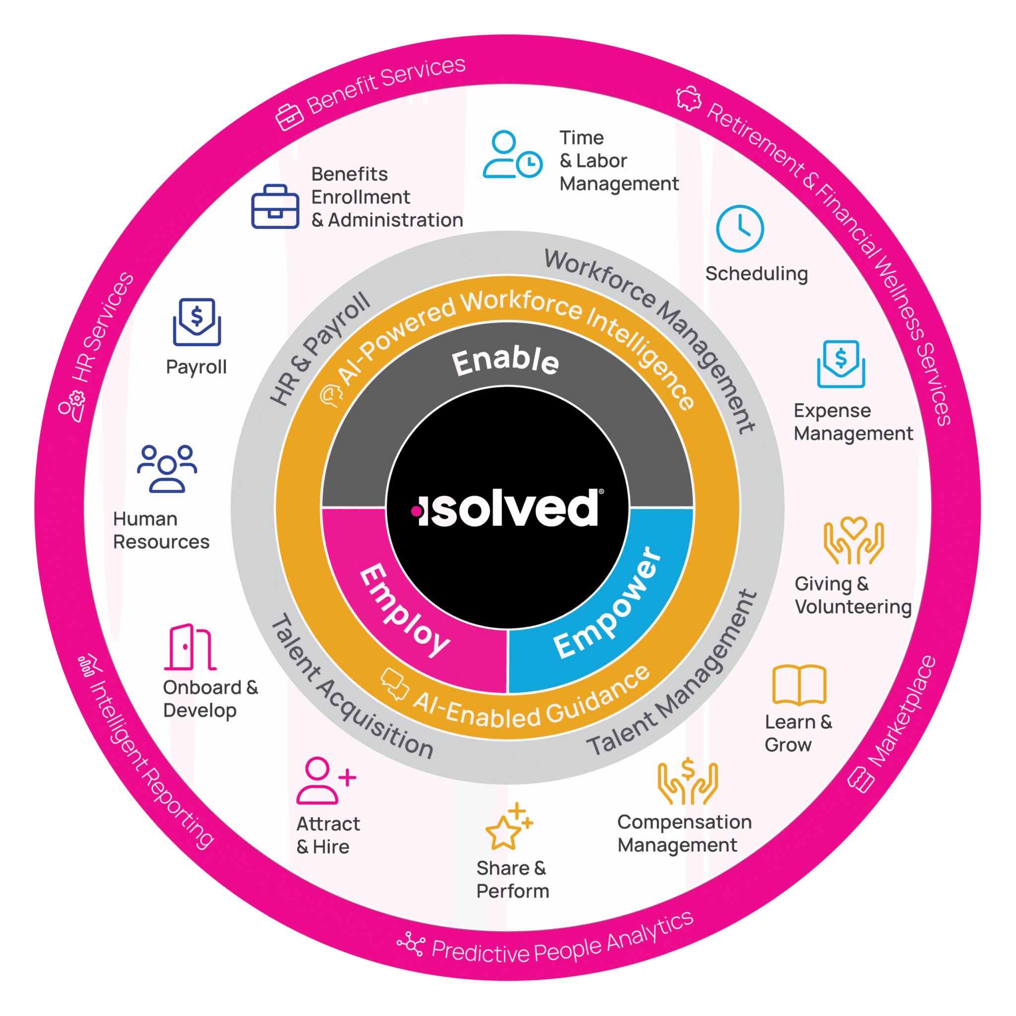 isolved-Solution-Chart