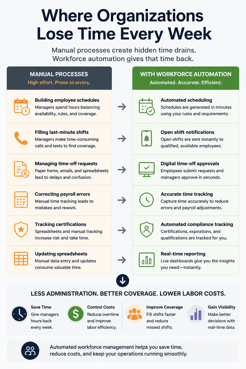 Where organizations lose time